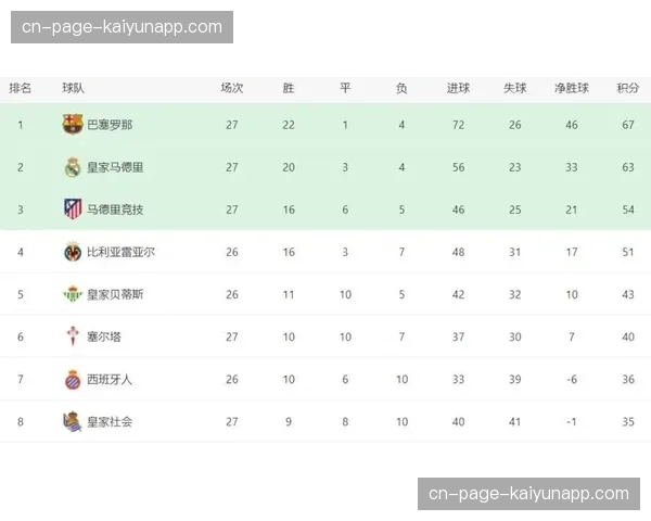 巴萨前31轮79分 追平西甲历史同期第四高积分纪录